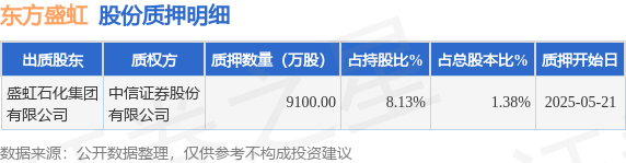 东方盛虹（000301）股东盛虹石化集团有限公司质押9100万股，占总股本1.38%