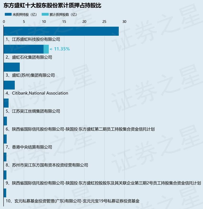 东方盛虹（000301）股东盛虹石化集团有限公司质押9100万股，占总股本1.38%
