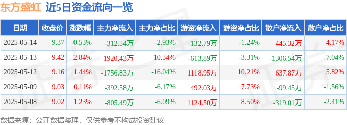 股票行情快报：东方盛虹（000301）5月14日主力资金净卖出312.54万元