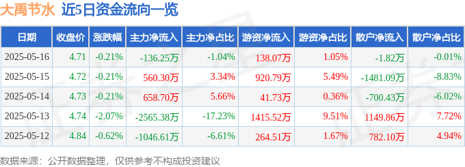 股票行情快报：大禹节水（300021）5月16日主力资金净卖出136.25万元