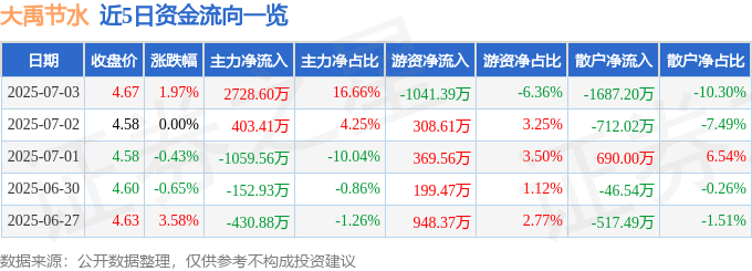 股票行情快报：大禹节水（300021）7月3日主力资金净买入2728.60万元