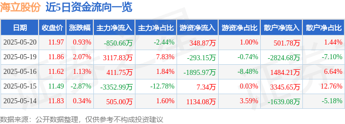 股票行情快报：海立股份（600619）5月20日主力资金净卖出850.66万元