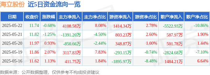 股票行情快报：海立股份（600619）5月22日主力资金净买入4108.58万元