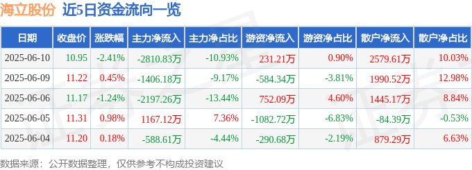 股票行情快报：海立股份（600619）6月10日主力资金净卖出2810.83万元