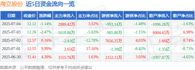 股票行情快报：海立股份（600619）7月4日主力资金净买入2089.42万元