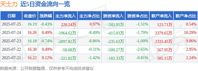 股票行情快报：天士力（600535）7月25日主力资金净买入220.24万元