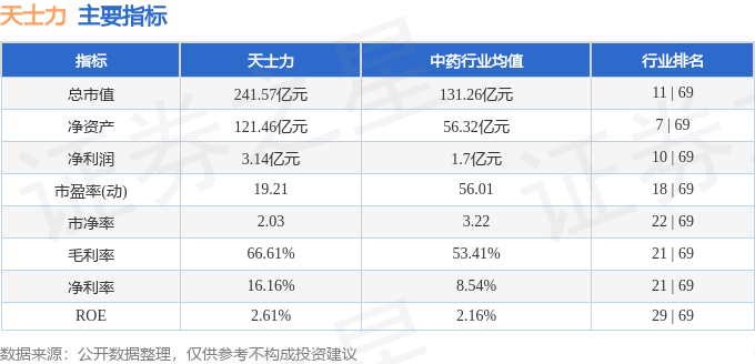 股票行情快报：天士力（600535）7月17日主力资金净卖出915.88万元