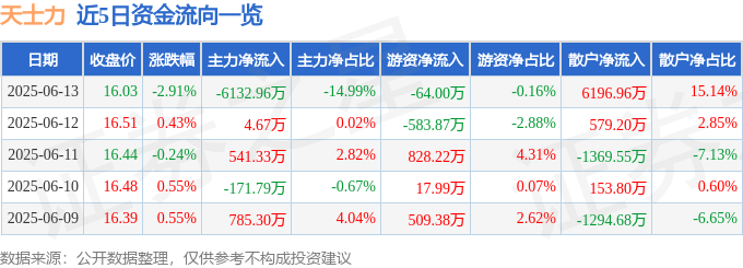 股票行情快报：天士力（600535）6月13日主力资金净卖出6132.96万元