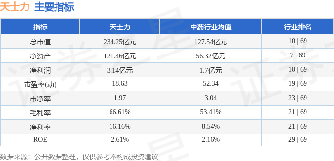 股票行情快报：天士力（600535）6月27日主力资金净买入278.78万元