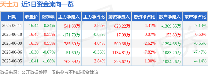 股票行情快报：天士力（600535）6月11日主力资金净买入541.33万元