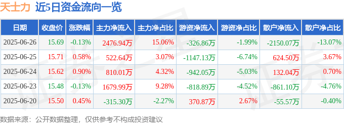 股票行情快报：天士力（600535）6月26日主力资金净买入2476.94万元