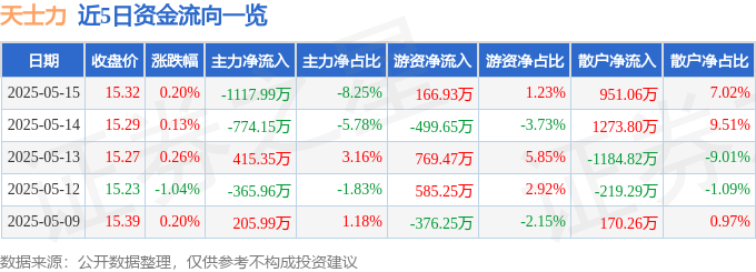 股票行情快报：天士力（600535）5月15日主力资金净卖出1117.99万元