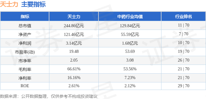股票行情快报：天士力（600535）6月9日主力资金净买入785.30万元