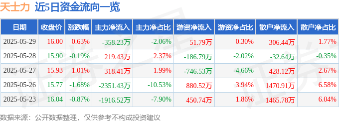 股票行情快报：天士力（600535）5月29日主力资金净卖出358.23万元