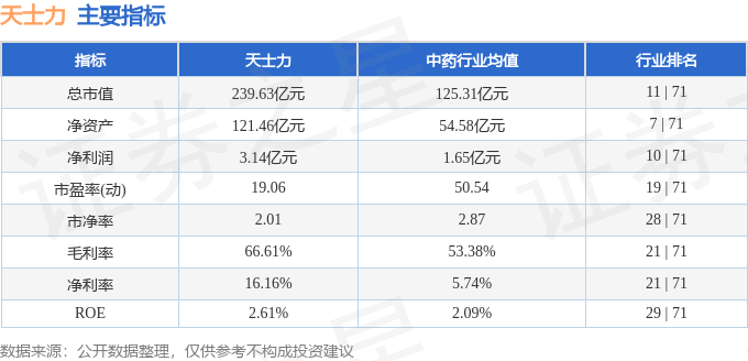 股票行情快报：天士力（600535）5月23日主力资金净卖出1916.52万元