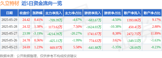 股票行情快报：久立特材（002318）5月29日主力资金净卖出709.39万元