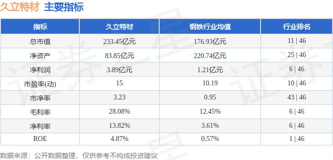 股票行情快报：久立特材（002318）6月18日主力资金净买入564.95万元