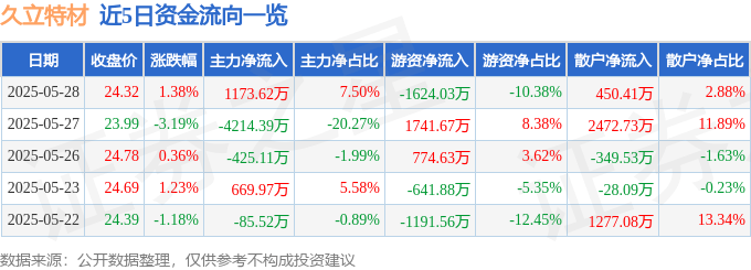 股票行情快报：久立特材（002318）5月28日主力资金净买入1173.62万元