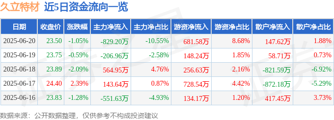 股票行情快报：久立特材（002318）6月20日主力资金净卖出829.20万元