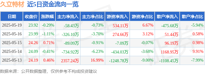 股票行情快报：久立特材（002318）5月19日主力资金净卖出58.43万元