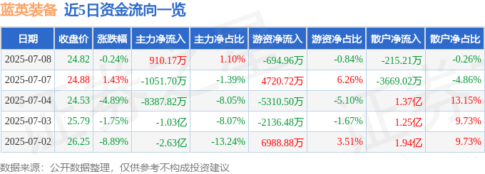 股票行情快报：蓝英装备（300293）7月8日主力资金净买入910.17万元