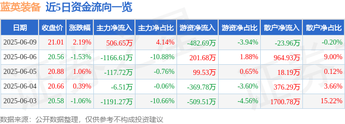 股票行情快报：蓝英装备（300293）6月9日主力资金净买入506.65万元