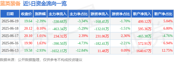 股票行情快报：蓝英装备（300293）6月19日主力资金净卖出330.68万元