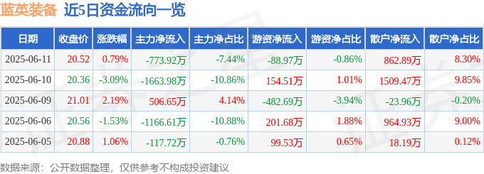 股票行情快报：蓝英装备（300293）6月11日主力资金净卖出773.92万元
