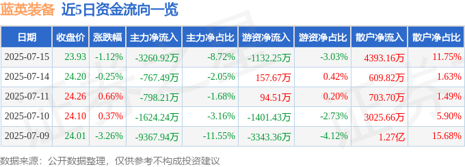 股票行情快报：蓝英装备（300293）7月15日主力资金净卖出3260.92万元