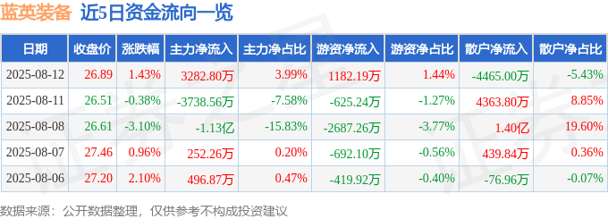 股票行情快报：蓝英装备（300293）8月12日主力资金净买入3282.80万元