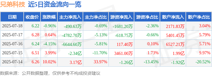 股票行情快报：兄弟科技（002562）7月18日主力资金净卖出490.63万元