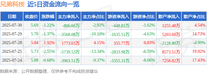 股票行情快报：兄弟科技（002562）7月30日主力资金净卖出806.66万元