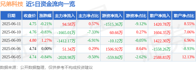 股票行情快报：兄弟科技（002562）6月11日主力资金净买入94.58万元