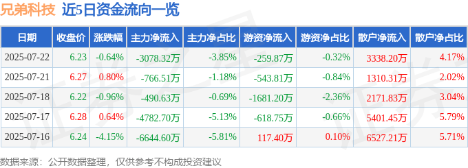 股票行情快报：兄弟科技（002562）7月22日主力资金净卖出3078.32万元