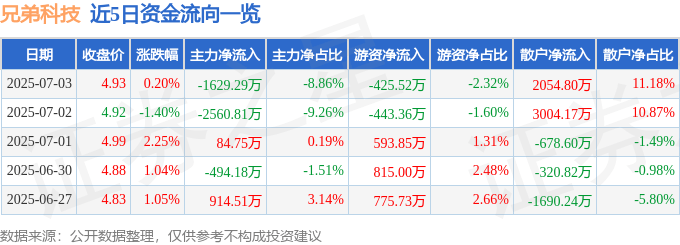 股票行情快报：兄弟科技（002562）7月3日主力资金净卖出1629.29万元