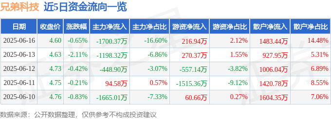 股票行情快报：兄弟科技（002562）6月16日主力资金净卖出1700.37万元