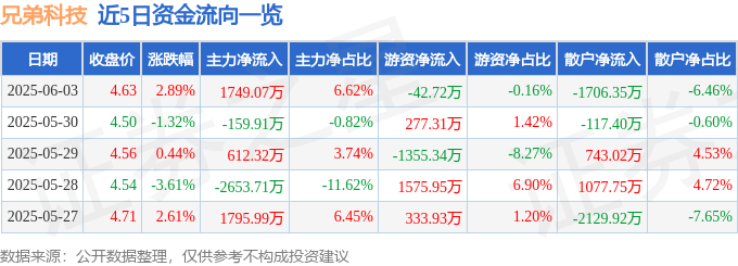股票行情快报：兄弟科技（002562）6月3日主力资金净买入1749.07万元