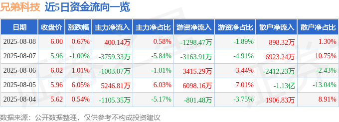 股票行情快报：兄弟科技（002562）8月8日主力资金净买入400.14万元