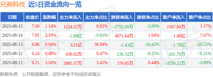 股票行情快报：兄弟科技（002562）8月15日主力资金净买入1224.25万元