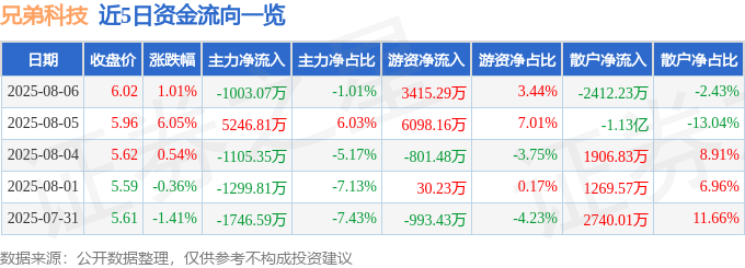 股票行情快报：兄弟科技（002562）8月6日主力资金净卖出1003.07万元
