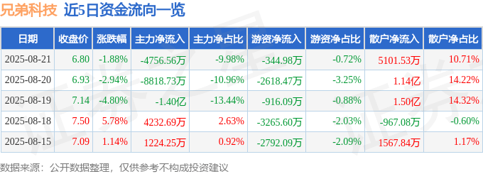 股票行情快报：兄弟科技（002562）8月21日主力资金净卖出4756.56万元