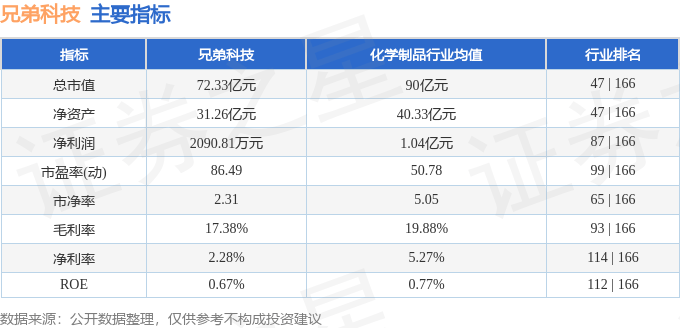 股票行情快报：兄弟科技（002562）8月21日主力资金净卖出4756.56万元