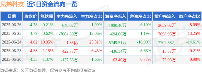 股票行情快报：兄弟科技（002562）6月26日主力资金净卖出648.62万元