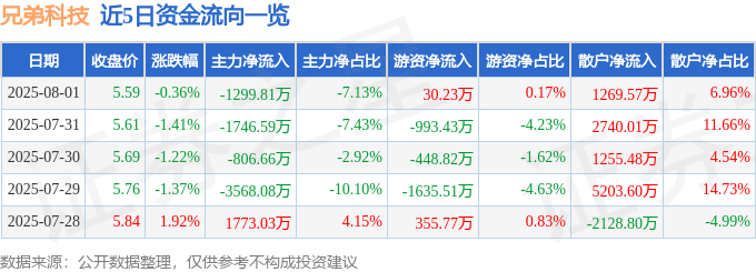 股票行情快报：兄弟科技（002562）8月1日主力资金净卖出1299.81万元