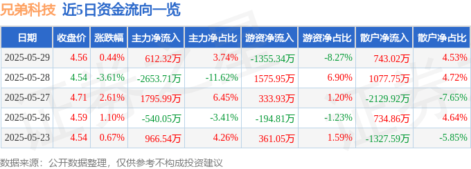 股票行情快报：兄弟科技（002562）5月29日主力资金净买入612.32万元