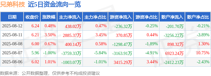 股票行情快报：兄弟科技（002562）8月12日主力资金净买入438.02万元