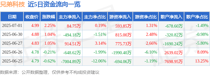 股票行情快报：兄弟科技（002562）7月1日主力资金净买入84.75万元