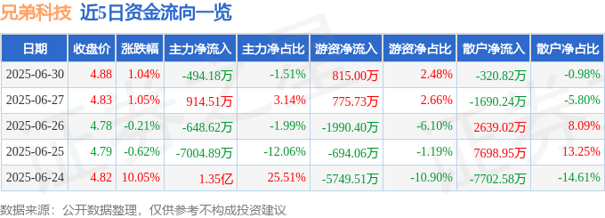 股票行情快报：兄弟科技（002562）6月30日主力资金净卖出494.18万元