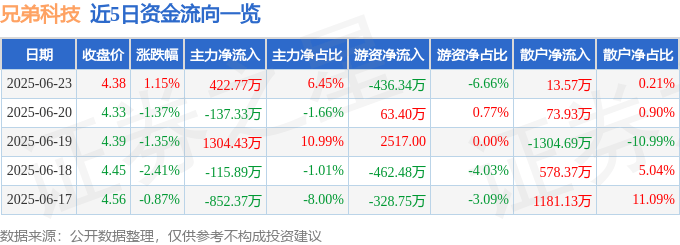 股票行情快报：兄弟科技（002562）6月23日主力资金净买入422.77万元