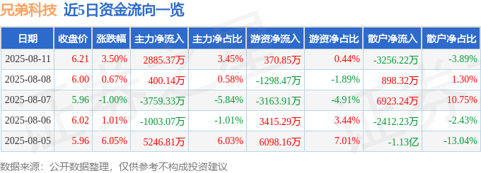 股票行情快报：兄弟科技（002562）8月11日主力资金净买入2885.37万元